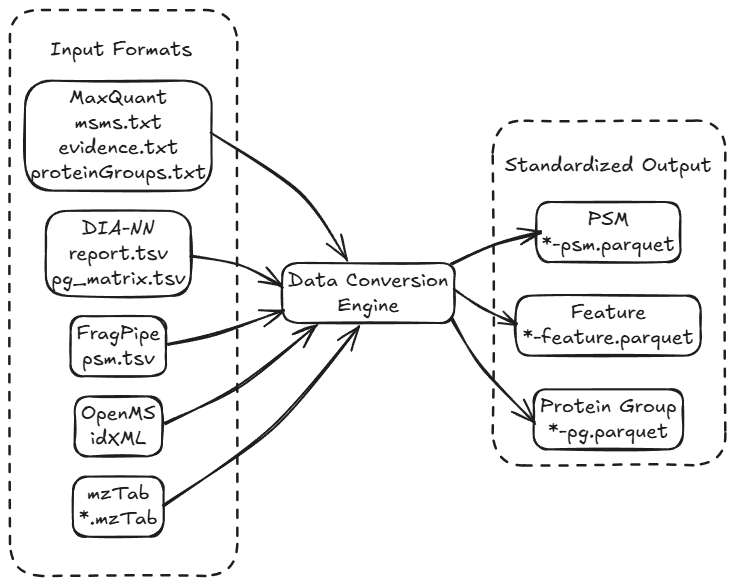Data Conversion Flow
