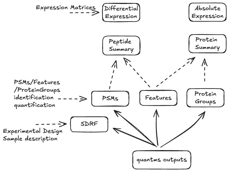 QPX file format relationship diagram showing the connections between different data views and serialization formats