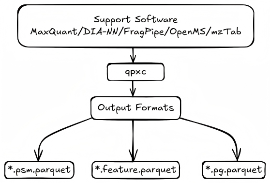 Format Conversion Flow